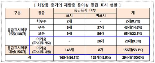 "화장품 용기 10개 중 6개, 재활용 어려워"