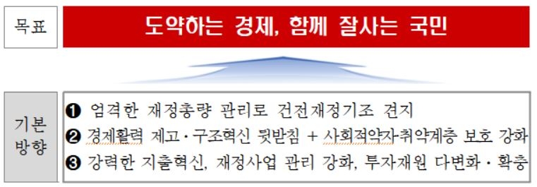 재정역할→건전재정…지역상품권·노조보조금에 칼 뺀다