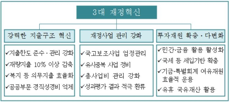 재정역할→건전재정…지역상품권·노조보조금에 칼 뺀다