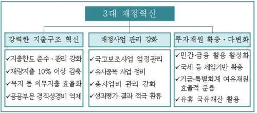 지역상품권·노조보조금에 메스…재량지출 10% 구조조정(종합)