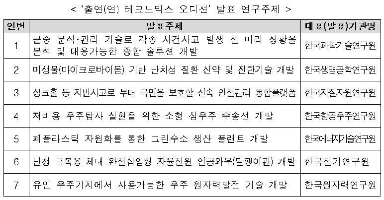 당신의 미래기술에 투표하세요…출연연 기술 오디션 평가단 모집