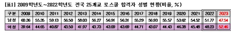 올해 로스쿨 여성 합격자 52%…처음으로 남성보다 많아