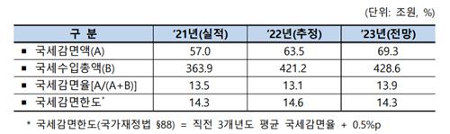 올해 국세 감면액 '역대 최대' 69.3조원…9.1% 증가