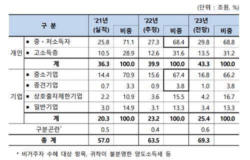 올해 국세 감면액 '역대 최대' 69.3조원…9.1% 증가