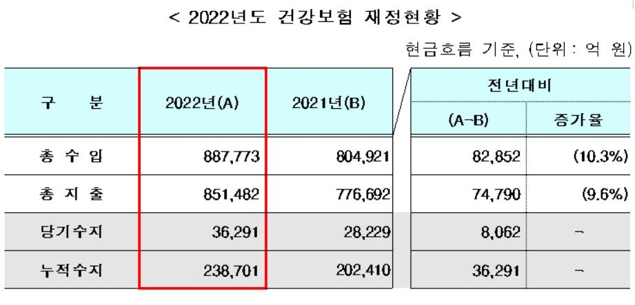 작년 건강보험 3조6000억원 흑자…누적 적립금 23조9000억원