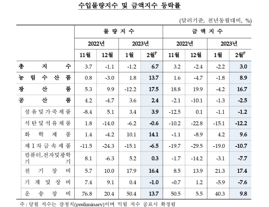 반도체 가격 약세에 수출금액지수 6.9%↓…5개월째 하락