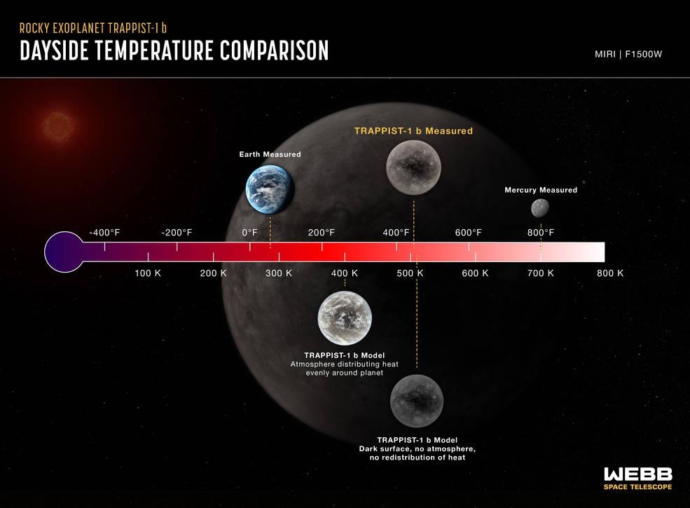 지구형 행성 '트라피스트-1 b' 온도 첫 측정…생명체 확인 진전