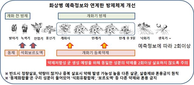 "화상병 방제적기 알려줍니다"…경북농기원, 시군 담당자에 시연