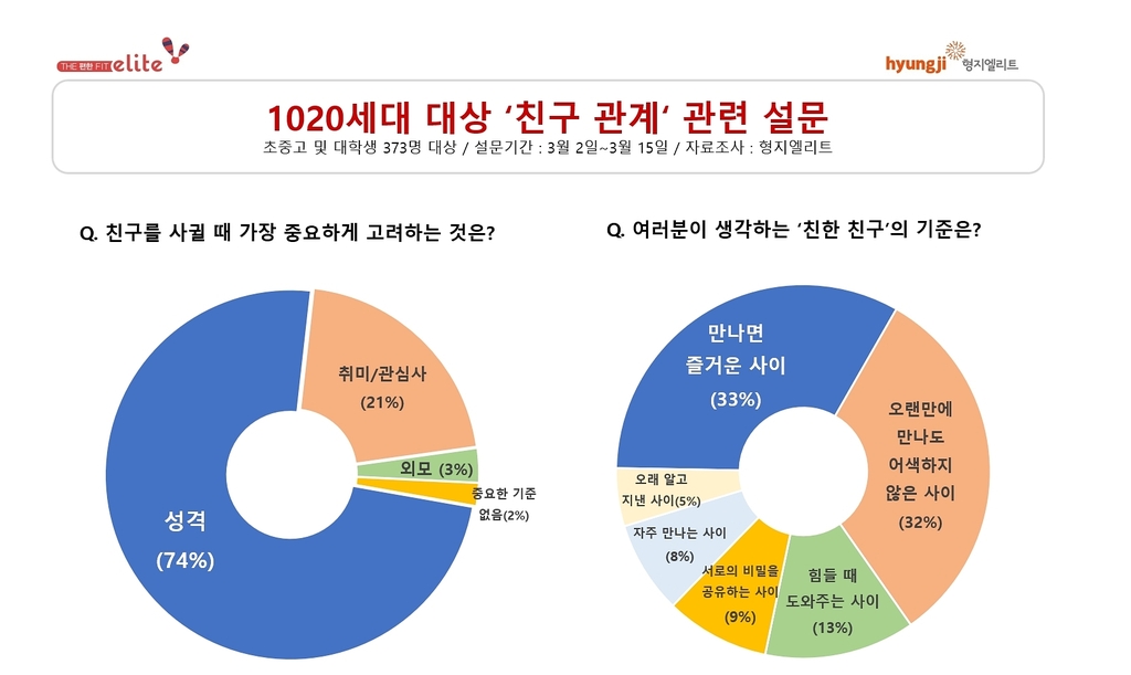 "10·20세대 84%, 친구 사귈 때 MBTI 본다"