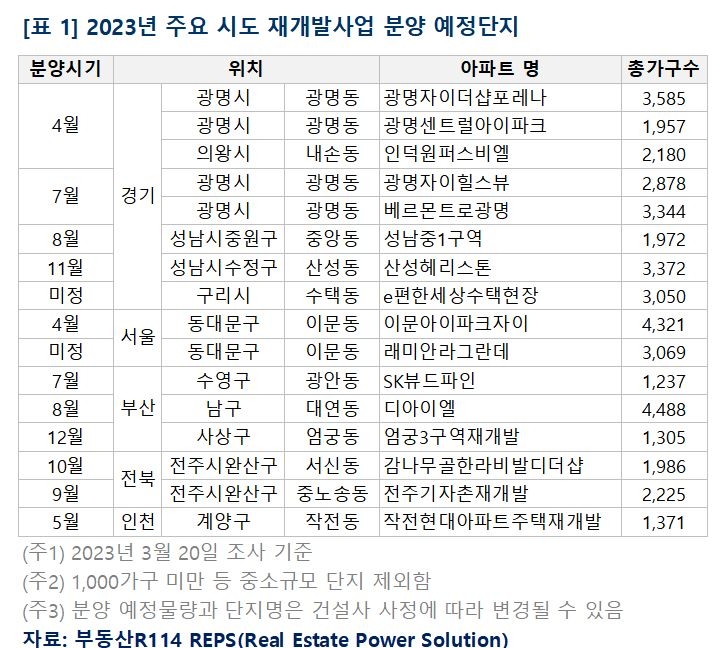 올해 전국서 정비사업 분양물량 12만6000여가구 쏟아진다