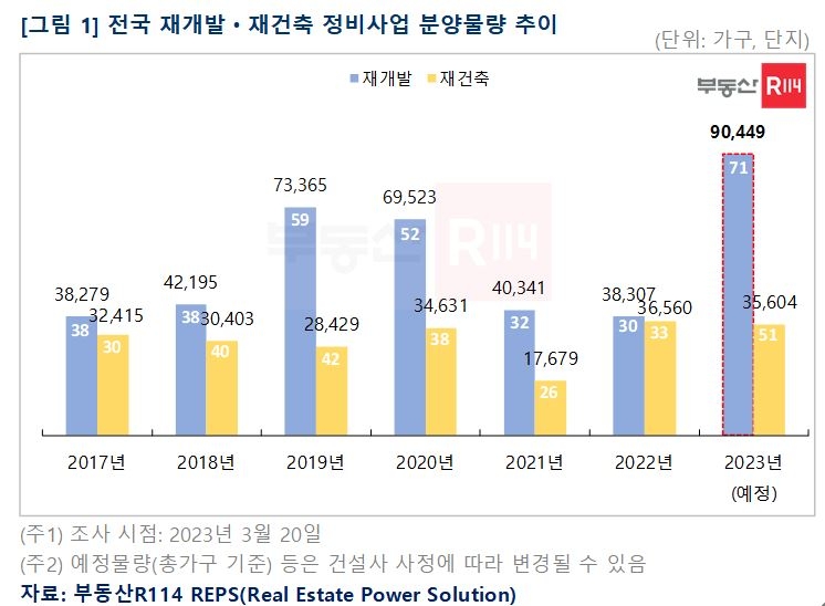 올해 전국서 정비사업 분양물량 12만6000여가구 쏟아진다