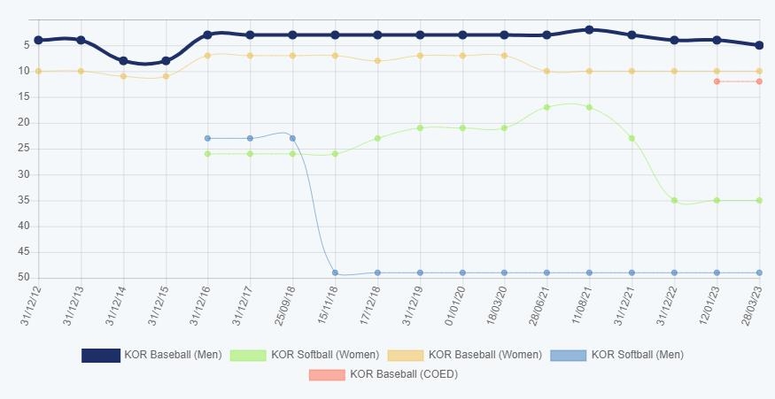 WBC 1라운드 탈락한 한국야구, WBSC 랭킹 5위로 한 계단 하락