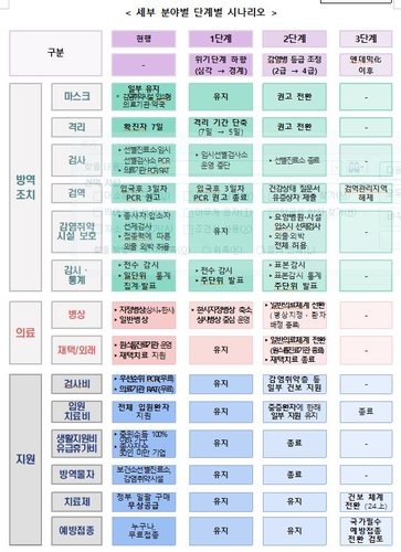 엔데믹 로드맵 나왔다…올여름 '격리·마스크' 완전해제 전망