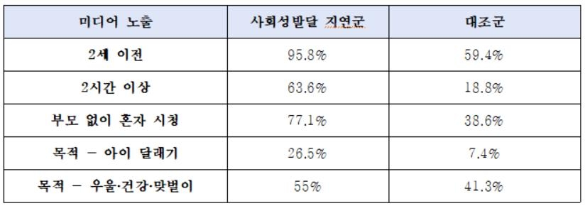 "2세 이전 스마트폰 과다 노출, 소아 발달 지연에 큰 영향"