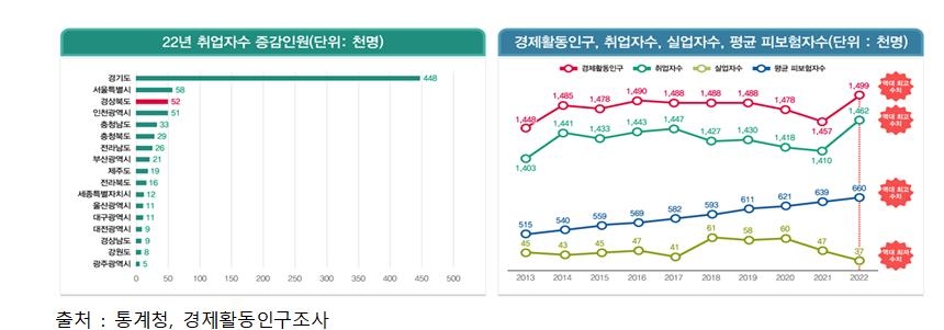 경북 취업자 수 5만2천명 증가…고용률 1.9%P 상승