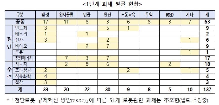 산업부, 첨단·주력업종 규제개선 과제 137건 발굴