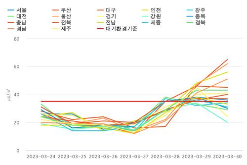 건조한 가운데 강원영동에 강풍…미세먼지 또 '나쁨'