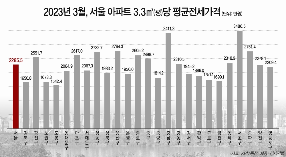 입주 물량 쏟아지자 강남도 휘청…아파트 전셋값 1위 강남→서초