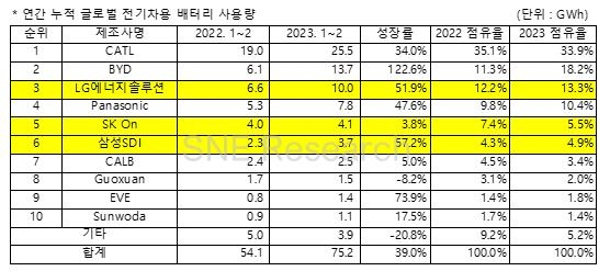 1∼2월 세계 전기차배터리 사용량 39%↑…K배터리 점유율 소폭↓