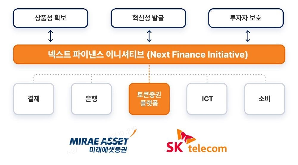 미래에셋증권-SK텔레콤 손잡았다…'토큰증권 컨소시엄' 결성