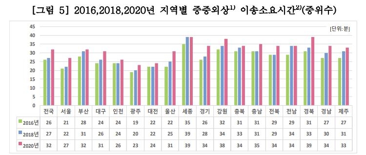 중증외상 환자 이송시간 5년새 25→32분 증가…지역별 격차도