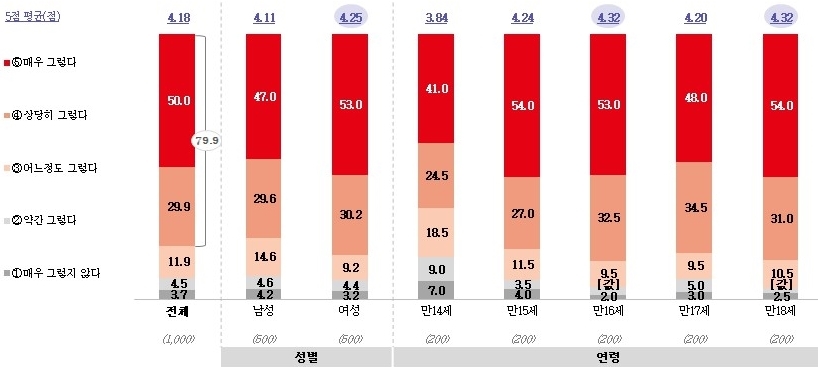 중·고생 10명중 8명 "기업은 아동·청소년 보호정책 갖춰야"