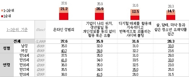 중·고생 10명중 8명 "기업은 아동·청소년 보호정책 갖춰야"