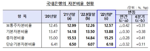 국내은행 4분기 BIS 비율 개선…"환율 효과가 배당 상쇄"