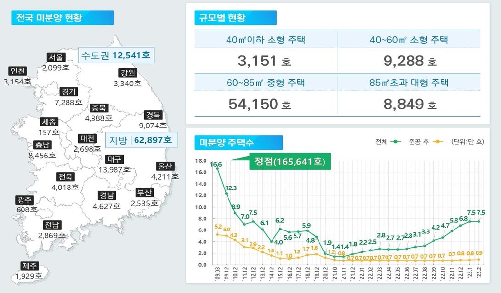 미분양 7만5천호선 유지…'악성미분양' 13% 늘어 8천554호