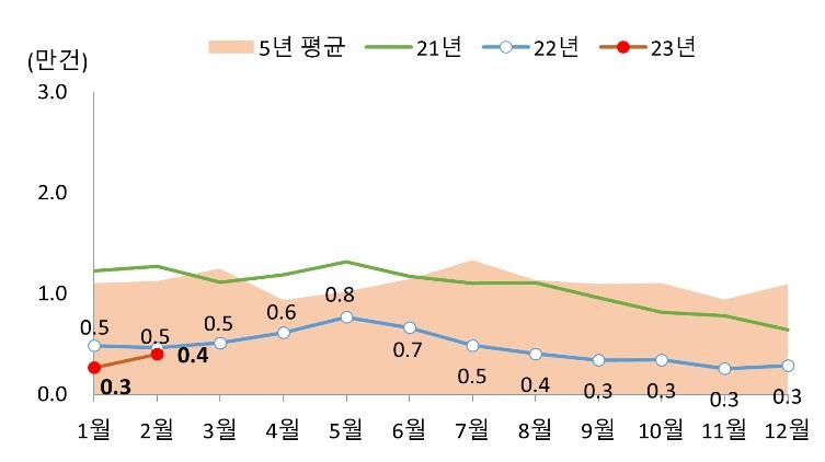 미분양 7만5천호선 유지…'악성미분양' 13% 늘어 8천554호