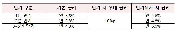 서금원, 취약계층 대상 '미소드림적금' 최고 연 10% 이자 지급