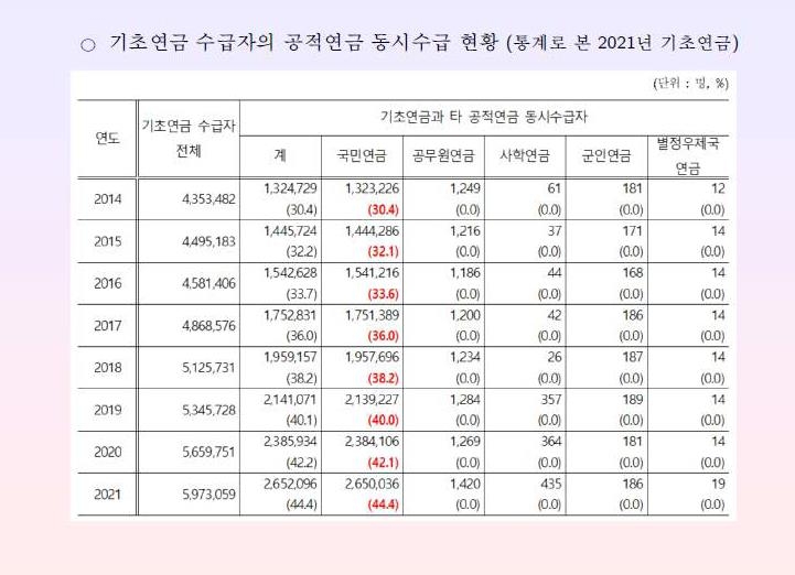 기초연금 받는 노인 10명 중 4.4명은 국민연금도 받는다