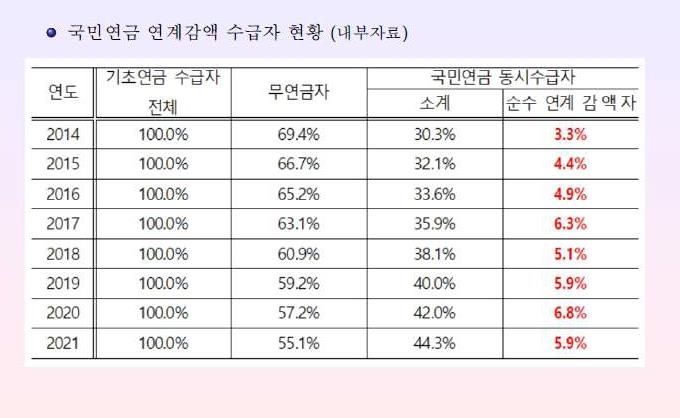 기초연금 받는 노인 10명 중 4.4명은 국민연금도 받는다