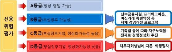 금감원 "기업신용위험 수시평가 확대…부실현실화 전 선제 지원"