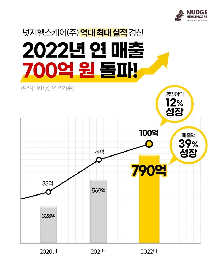 넛지헬스케어 작년 매출 790억·영업익 100억…역대 최대