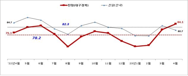 대구·경북 중소기업 경기전망 3개월 연속 상승