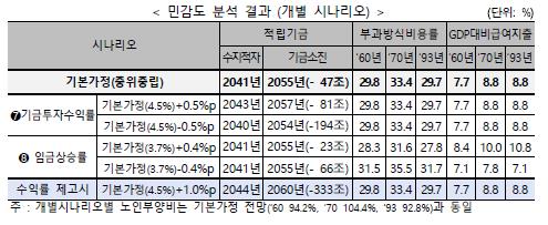 국민연금 투자수익률 1%P 올라야 기금 고갈 2055→2060년 늦춰(종합)