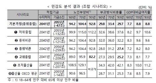 국민연금 투자수익률 1%P 올라야 기금 고갈 2055→2060년 늦춰(종합)