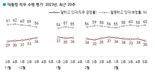 尹대통령 지지율 4%p 떨어진 30%…작년 11월 이후 최저치[한국갤럽]