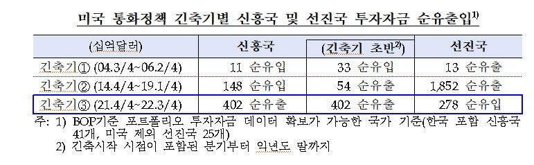 "한국 자금 유출입, 미국과 성장률 격차·변동성지수 영향 커"