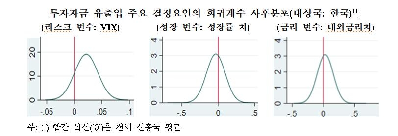 "한국 자금 유출입, 미국과 성장률 격차·변동성지수 영향 커"