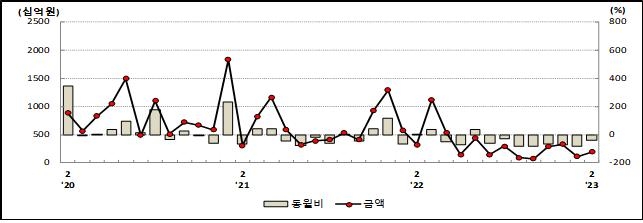 대구 2월 건설수주액 전년보다 41.7%↓…경북 16.8%↑