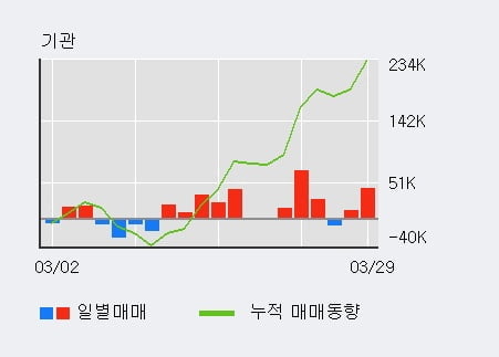 '삼천당제약' 52주 신고가 경신, 전일 기관 대량 순매수