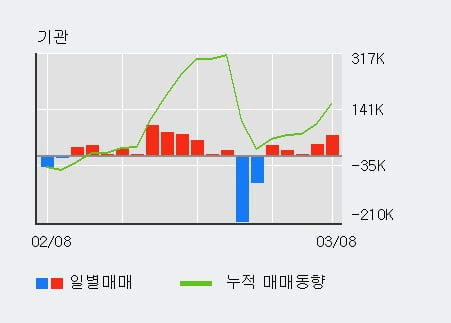 '세아베스틸지주' 52주 신고가 경신, 전일 기관 대량 순매수