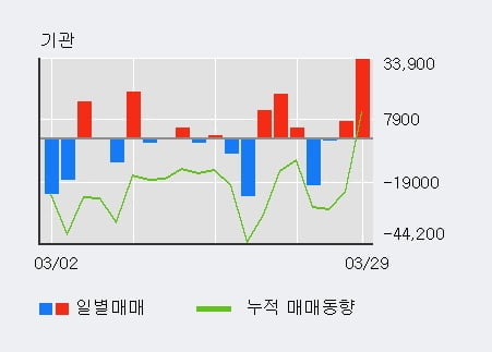 '오리온홀딩스' 52주 신고가 경신, 전일 외국인 대량 순매수