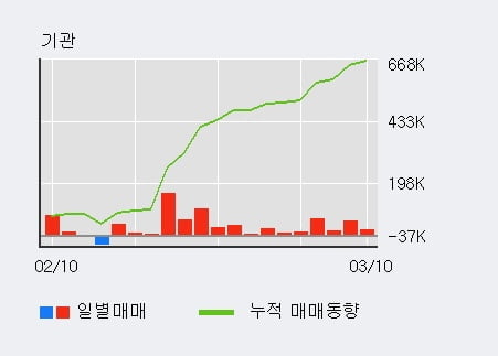 '넥센타이어' 52주 신고가 경신, 전일 기관 대량 순매수