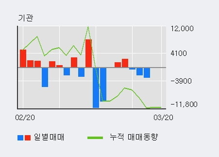 '선광' 52주 신고가 경신, 외국인 4일 연속 순매수(1.7만주)