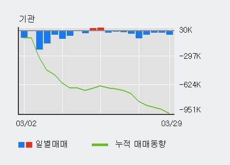 '코스모신소재' 52주 신고가 경신, 외국인 3일 연속 순매수(49.2만주)