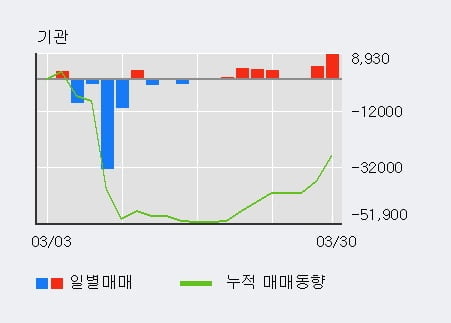 '영풍제지' 52주 신고가 경신, 외국인 5일 연속 순매수(23.3만주)