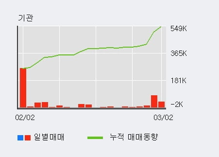 'NI스틸' 52주 신고가 경신, 전일 기관 대량 순매수